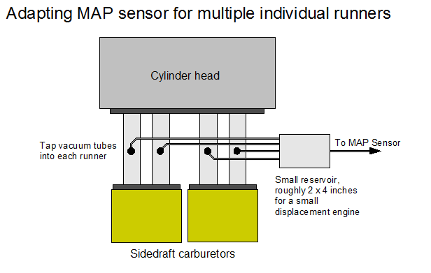 Individual signals to reservoir.